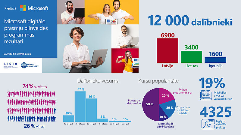 Digitālo prasmju pilnveides programmu Baltijā ir absolvējuši 12 tūkstoši cilvēku