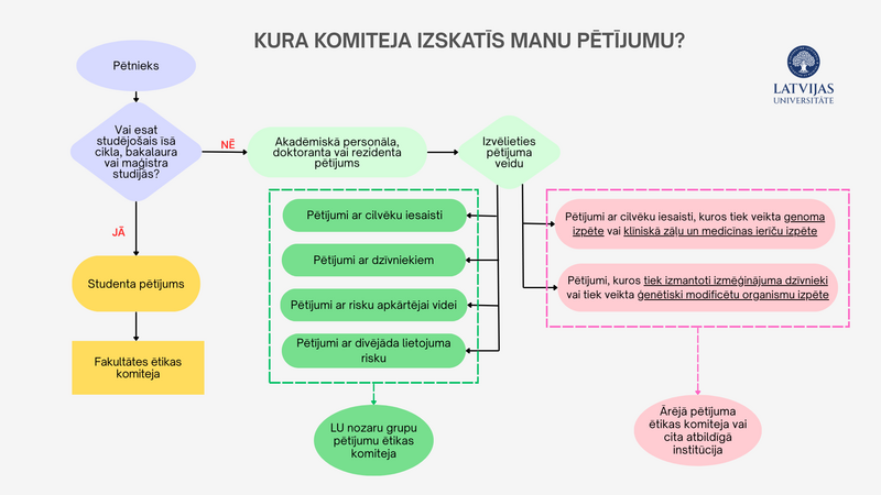 Procesa shēma, kurā attēlots, kā tiek izvēlēta pētījumam atbilstošā ētikas komiteja