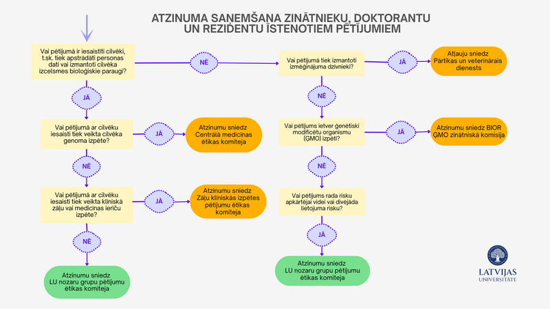 Procesa shēma, kurā attēlots atzinuma saņemšanas process