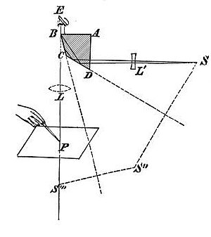 Camera Lucida, zīmēšanas aparāta diagramma. https://upload.wiki media.org/wikipedia/commons/ c/ce/Cameralucidadiagram.png