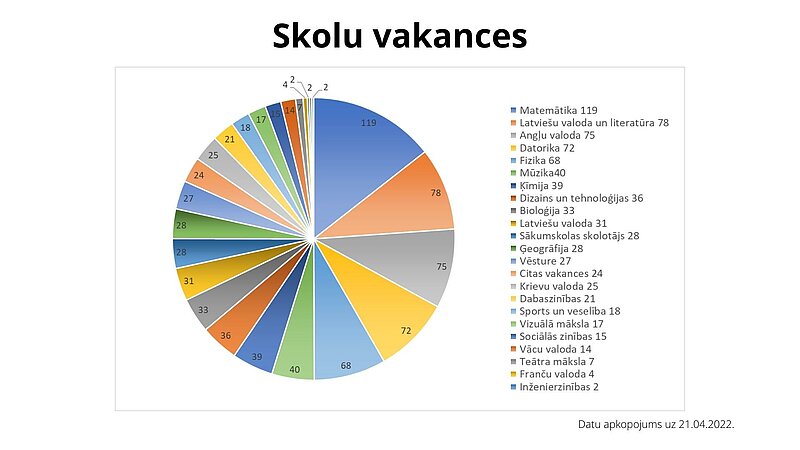 Skolas vakanču kartei pieteikušas 825 vakances