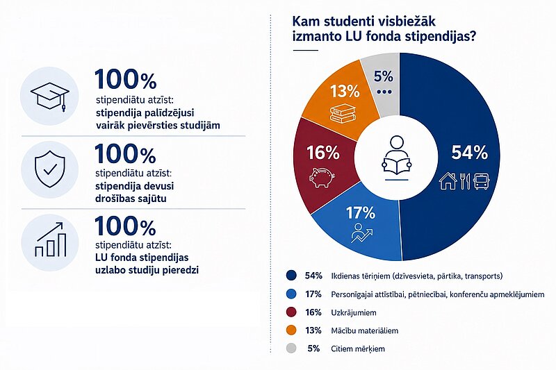 Infografika par Latvijas Universitātes fonda stipendijām: 100 % stipendiātu norāda uz pozitīvu ietekmi uz studijām, bet visbiežāk stipendijas tiek izmantotas ikdienas tēriņu segšanai (54 %).