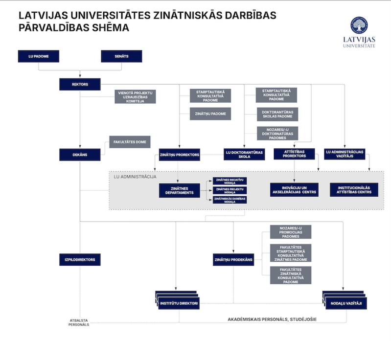 Latvijas Universitātes zinātniskās darbības pārvaldības shēma ar padomēm, rektoru, prorektoriem, dekāniem, institūtu direktoriem un nodaļu vadītājiem