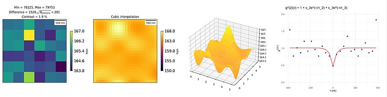Att. 1: Reģistrētais fotonu skaits 3 x 3 mikrometru lielā redzes laukā (plaknē) ar soli 0.5 mikrometri, vietas ar augstāku fotonu skaitu (gaišākie apgabali) norāda uz NV centriem, un aprēķinātā g(2)(t) funkcija izmantojot iegūtos sarkanās fluorescences datus no kādas no apskatītajām vietām dimanta kristālā.