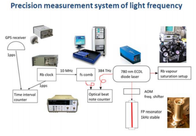 Precission measurment system of light frequency