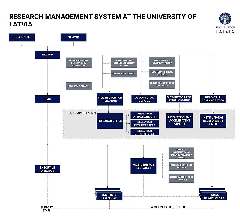 Governance scheme of scientific activity at the University of Latvia, showing councils, the rector, vice-rectors, deans, institute directors, and department heads