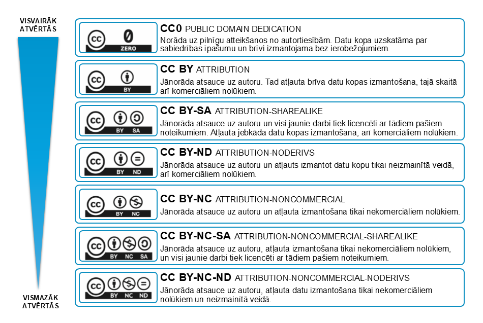 Creative Commons licenču veidi