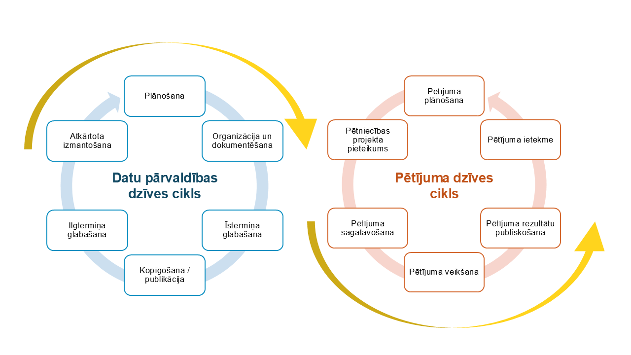 Diagramma - datu pārvaldības dzīves cikls un pētījuma dzīves cikls