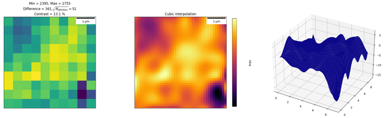 Trīs zinātniskās vizualizācijas: kreisajā pusē – kvadrātveida pikseļu karte ar norādītiem minimālajiem un maksimālajiem mērījumu lielumiem un kontrasta procentu; vidū – tas pats laukums attēlots ar kubisko interpolāciju un krāsu skalu; labajā pusē – trīsdimensionāls virsmas grafiks ar reljefveida datu attēlojumu